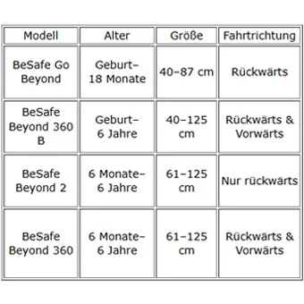 besafe tabelle beyond